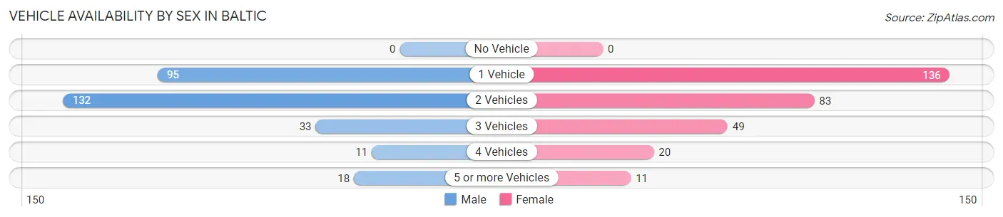 Vehicle Availability by Sex in Baltic