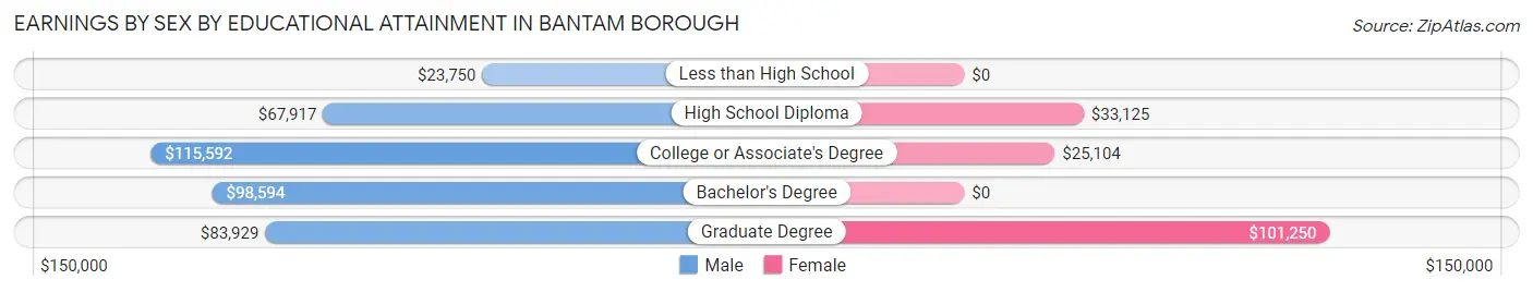 Earnings by Sex by Educational Attainment in Bantam borough