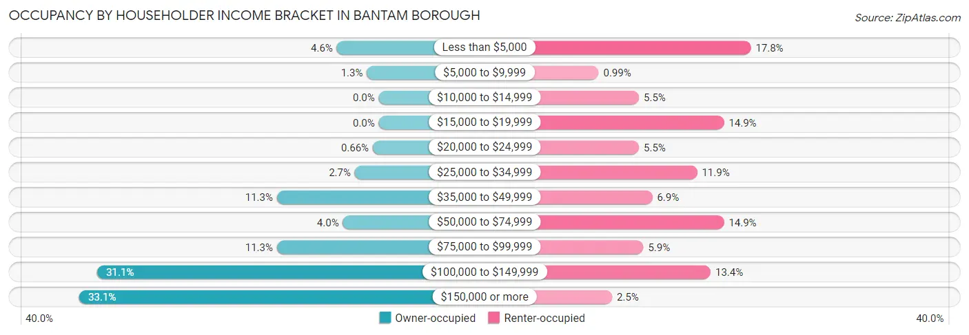 Occupancy by Householder Income Bracket in Bantam borough