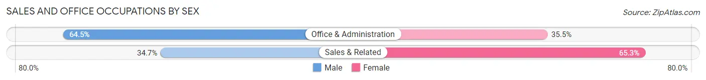 Sales and Office Occupations by Sex in Bantam borough