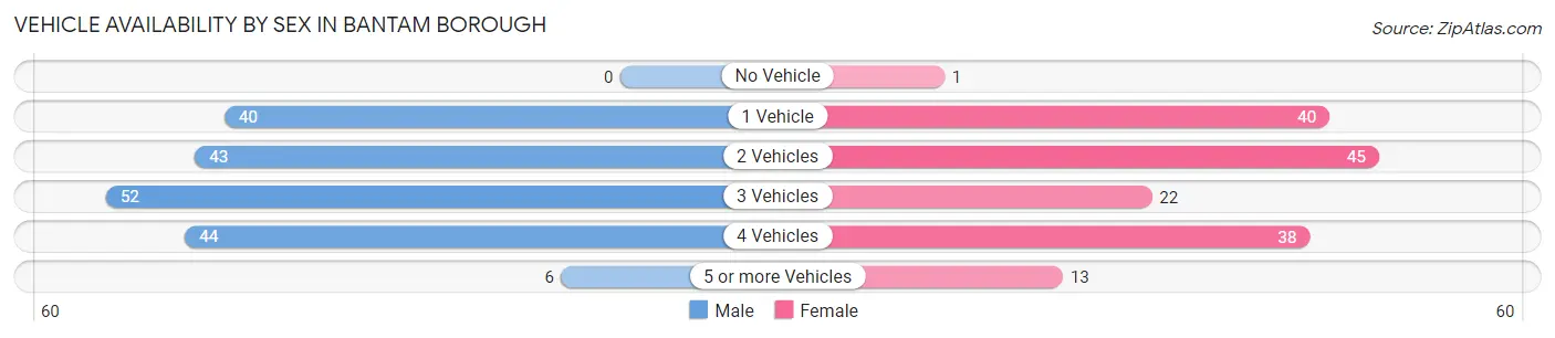 Vehicle Availability by Sex in Bantam borough