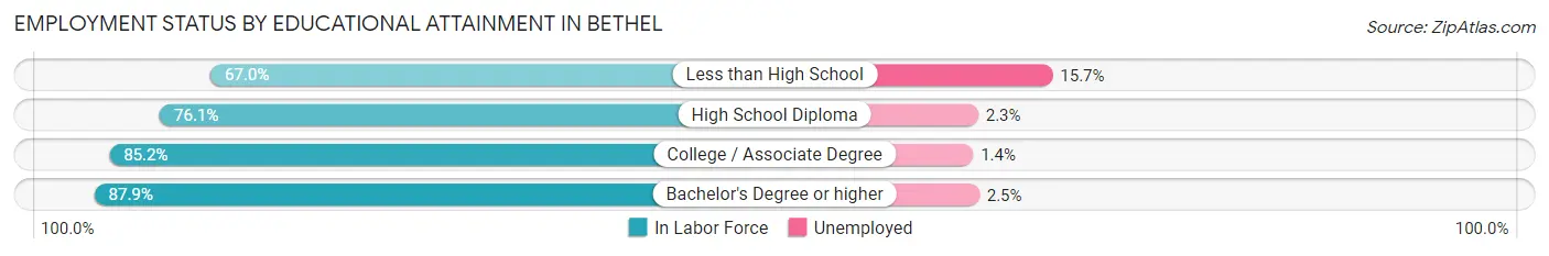 Employment Status by Educational Attainment in Bethel