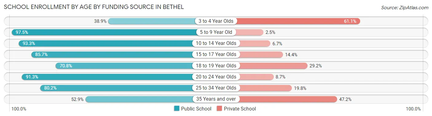 School Enrollment by Age by Funding Source in Bethel