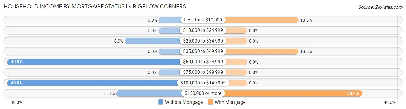 Household Income by Mortgage Status in Bigelow Corners