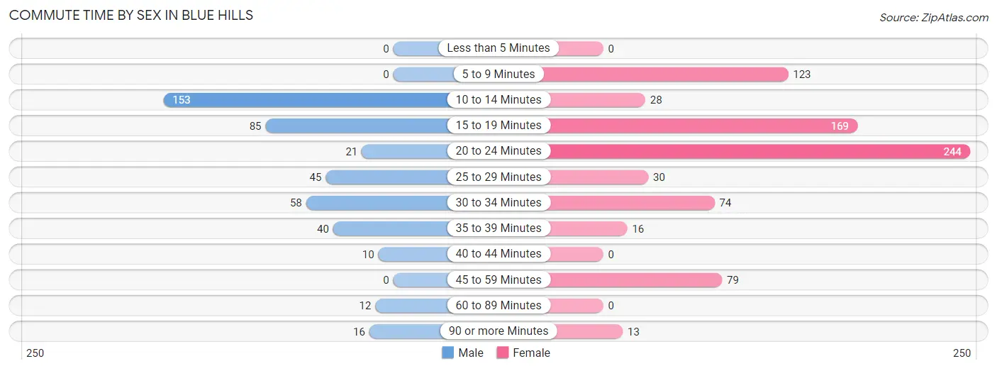 Commute Time by Sex in Blue Hills