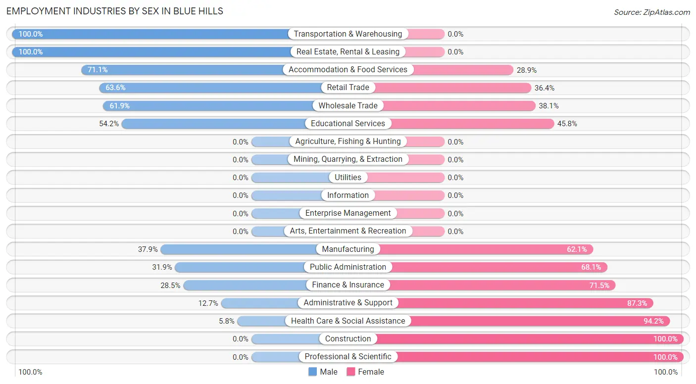 Employment Industries by Sex in Blue Hills