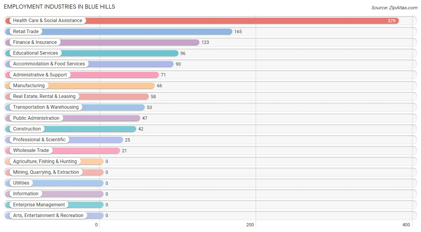 Employment Industries in Blue Hills