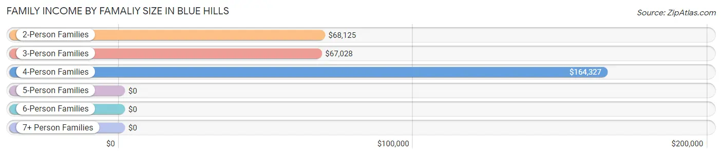 Family Income by Famaliy Size in Blue Hills