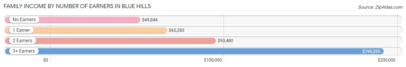 Family Income by Number of Earners in Blue Hills