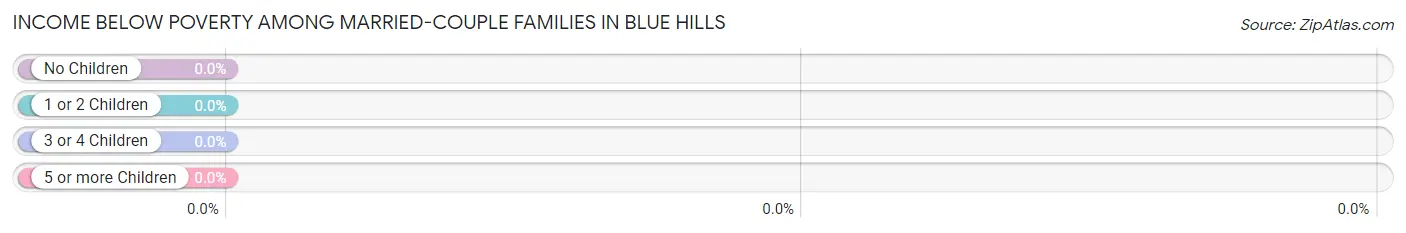 Income Below Poverty Among Married-Couple Families in Blue Hills