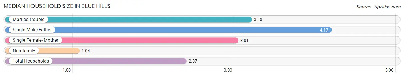 Median Household Size in Blue Hills