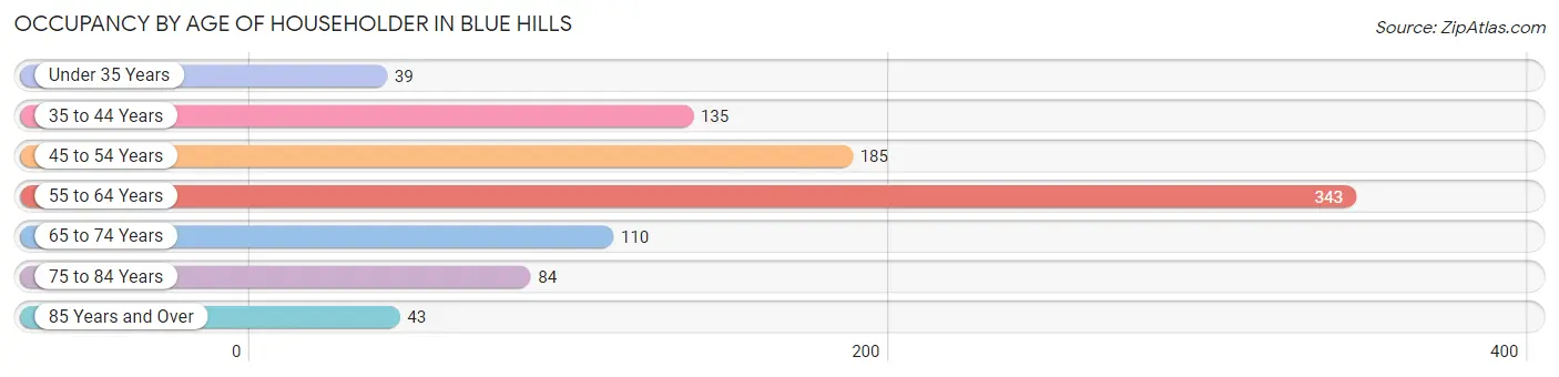 Occupancy by Age of Householder in Blue Hills