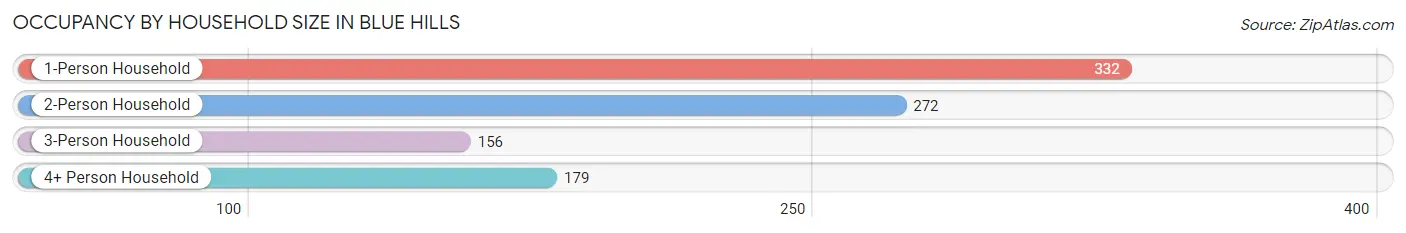 Occupancy by Household Size in Blue Hills