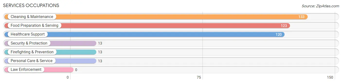 Services Occupations in Blue Hills