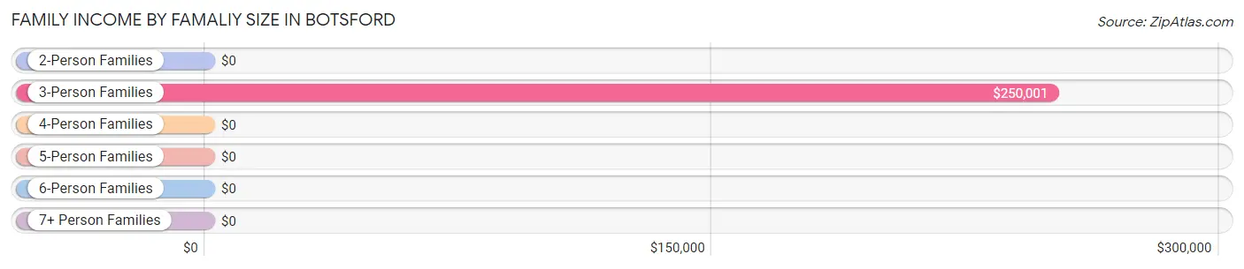 Family Income by Famaliy Size in Botsford