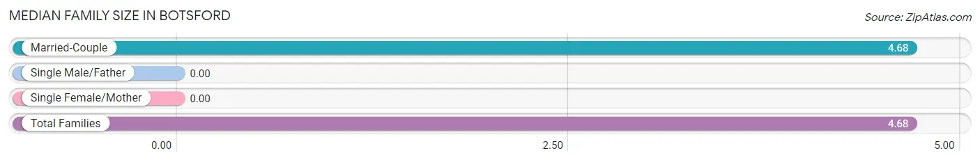 Median Family Size in Botsford