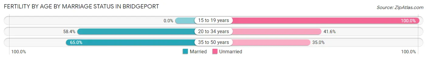 Female Fertility by Age by Marriage Status in Bridgeport