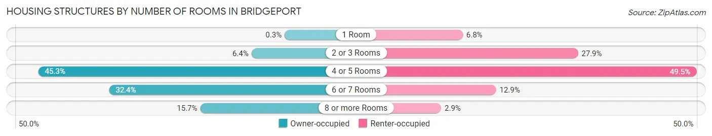 Housing Structures by Number of Rooms in Bridgeport