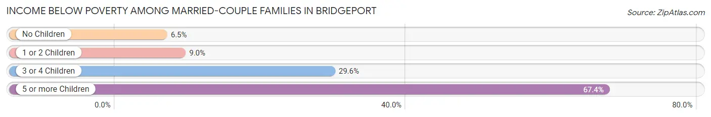 Income Below Poverty Among Married-Couple Families in Bridgeport