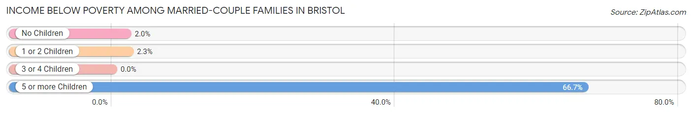Income Below Poverty Among Married-Couple Families in Bristol