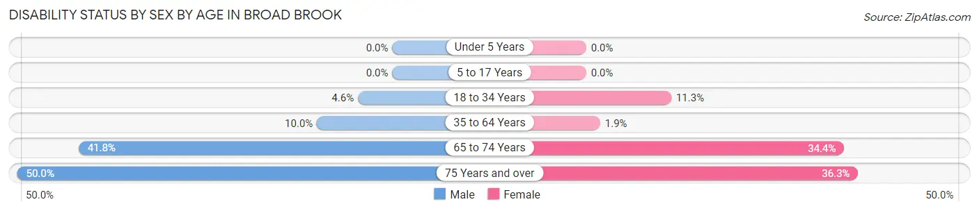 Disability Status by Sex by Age in Broad Brook