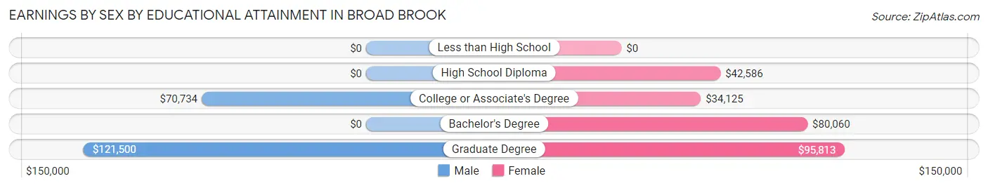 Earnings by Sex by Educational Attainment in Broad Brook