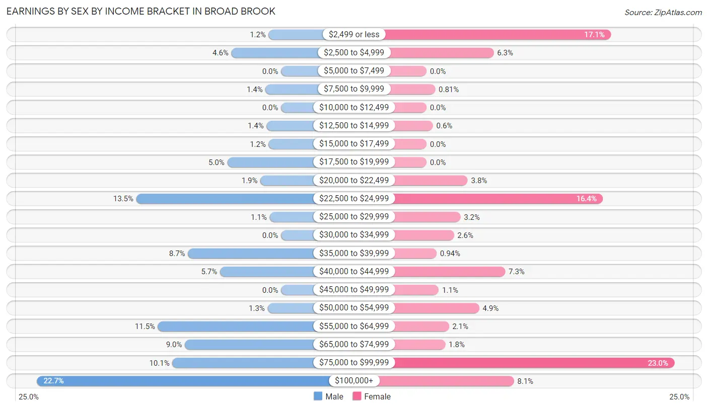 Earnings by Sex by Income Bracket in Broad Brook