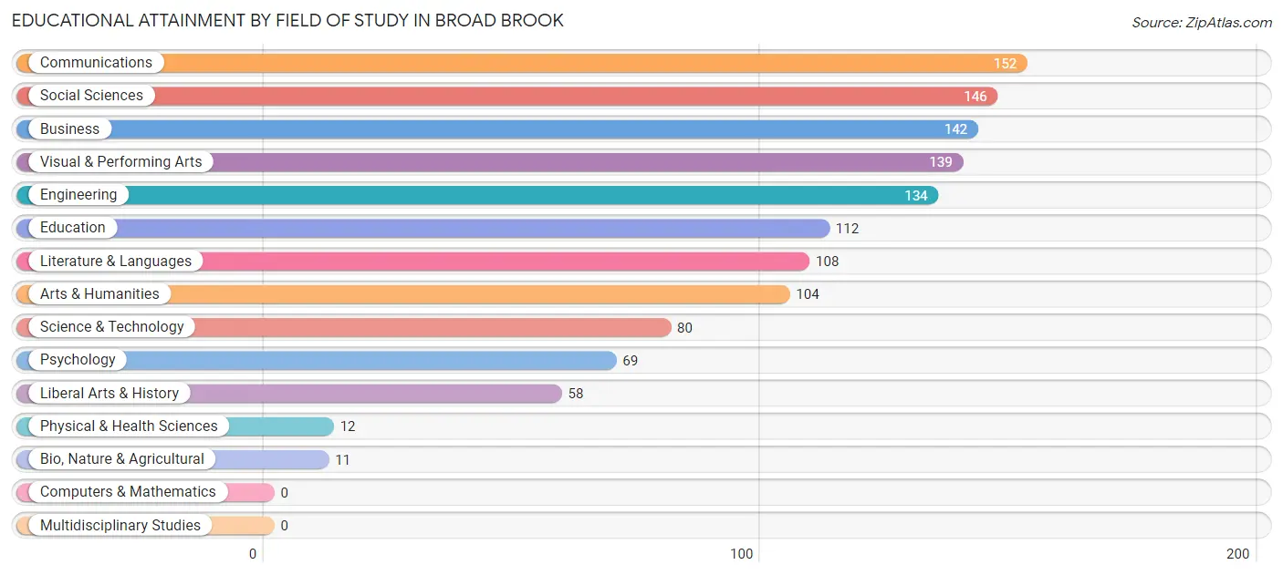 Educational Attainment by Field of Study in Broad Brook