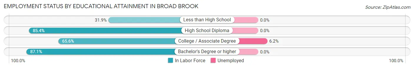 Employment Status by Educational Attainment in Broad Brook