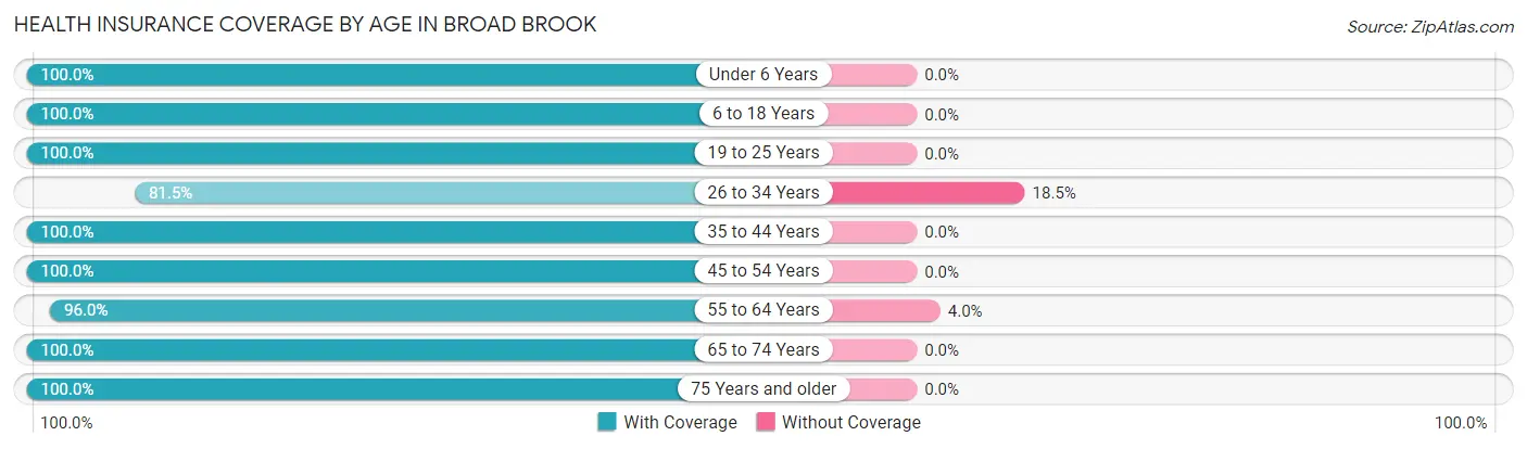 Health Insurance Coverage by Age in Broad Brook