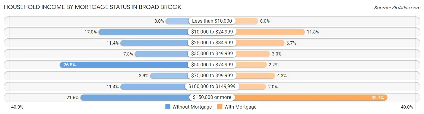 Household Income by Mortgage Status in Broad Brook