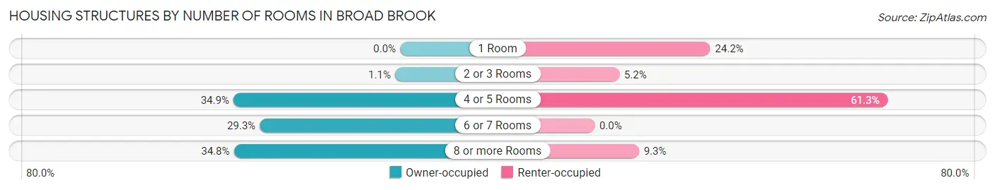 Housing Structures by Number of Rooms in Broad Brook