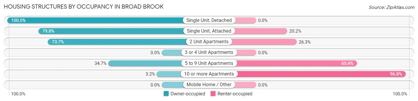 Housing Structures by Occupancy in Broad Brook