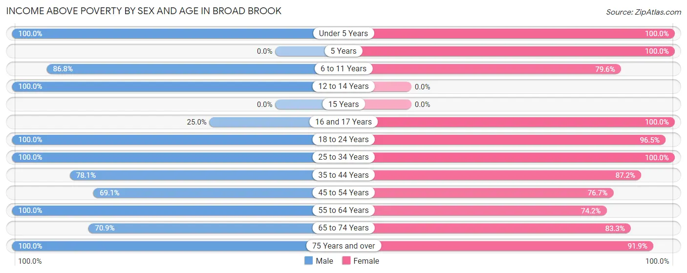 Income Above Poverty by Sex and Age in Broad Brook