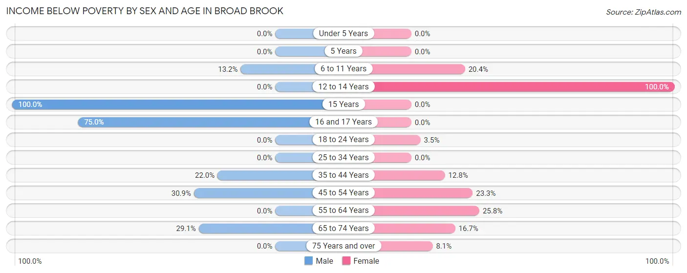 Income Below Poverty by Sex and Age in Broad Brook