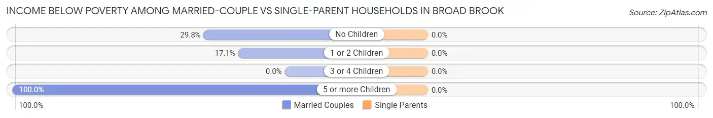 Income Below Poverty Among Married-Couple vs Single-Parent Households in Broad Brook