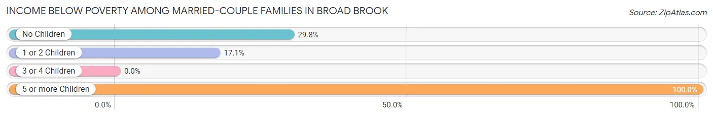 Income Below Poverty Among Married-Couple Families in Broad Brook