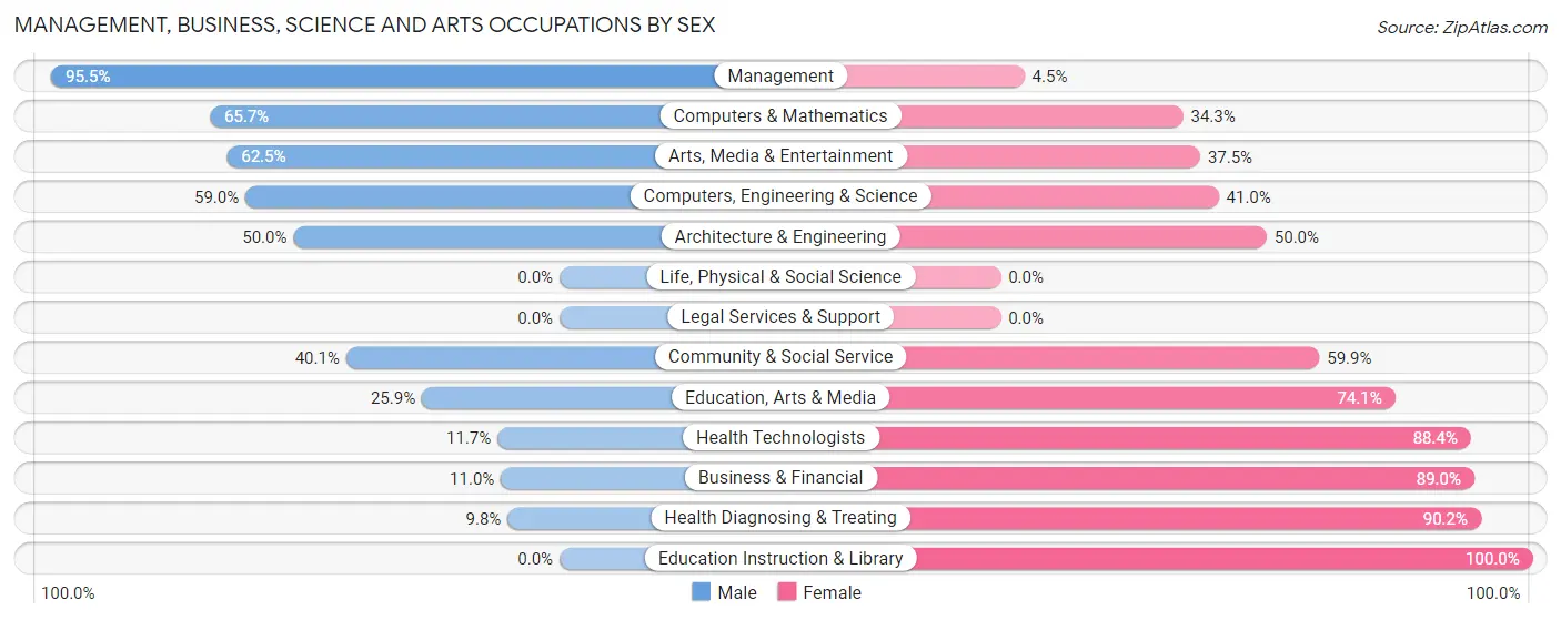 Management, Business, Science and Arts Occupations by Sex in Broad Brook
