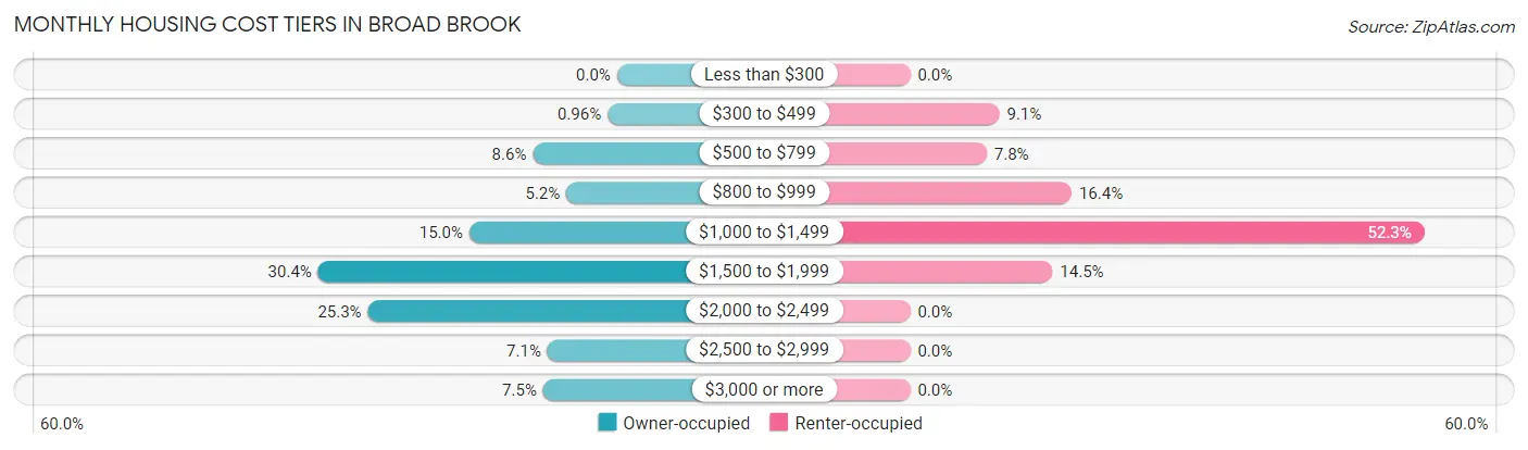 Monthly Housing Cost Tiers in Broad Brook