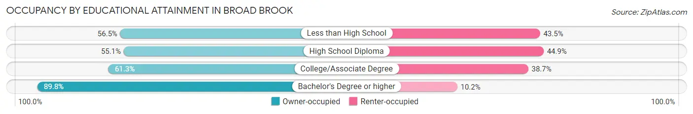 Occupancy by Educational Attainment in Broad Brook