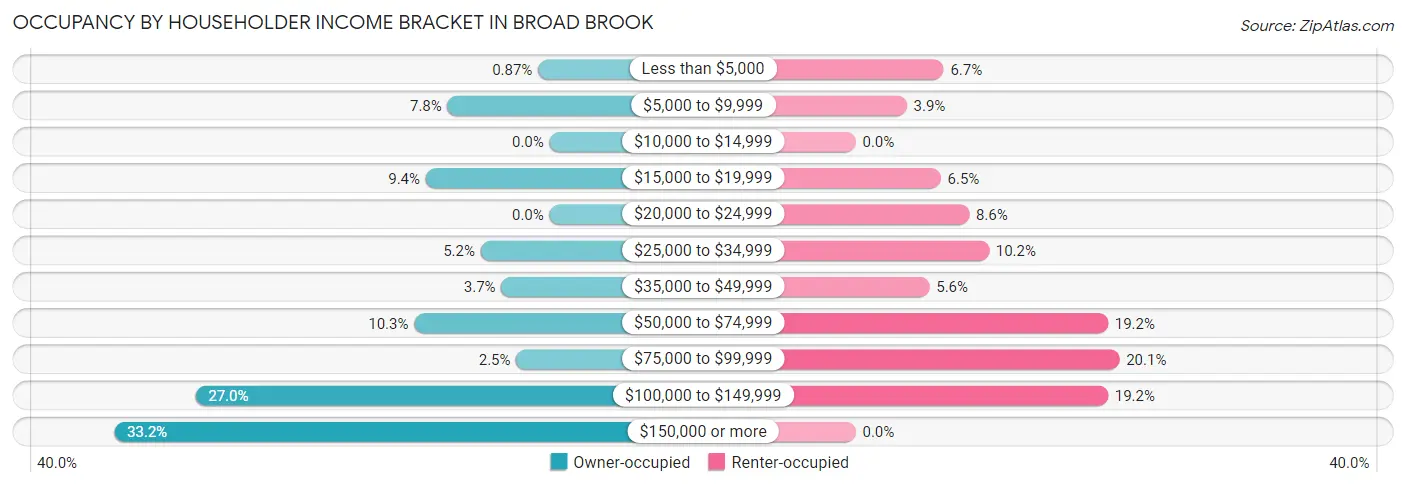 Occupancy by Householder Income Bracket in Broad Brook