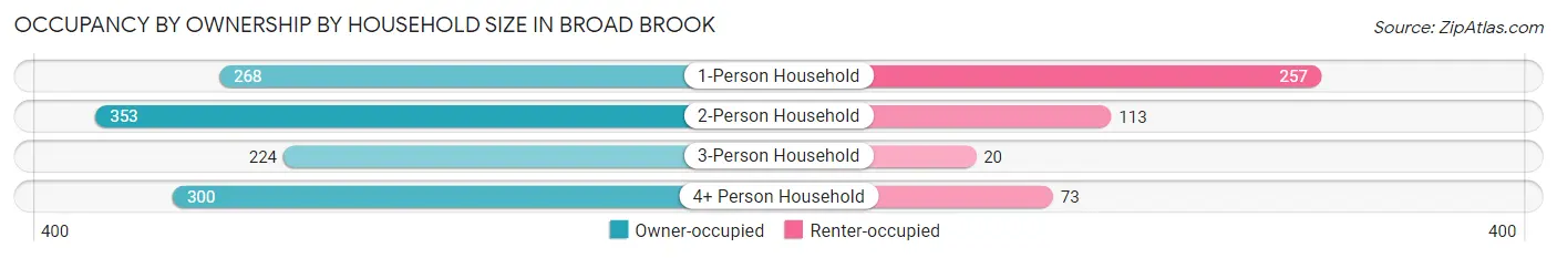 Occupancy by Ownership by Household Size in Broad Brook