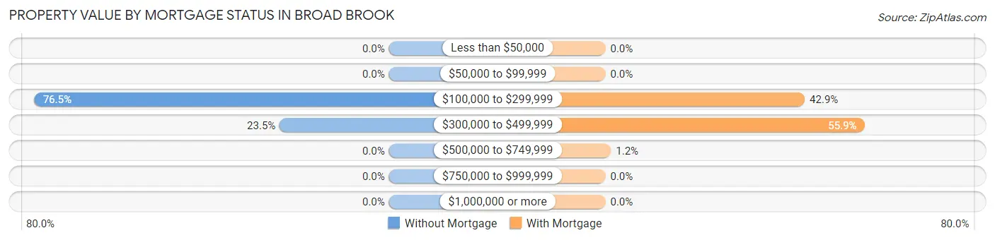 Property Value by Mortgage Status in Broad Brook