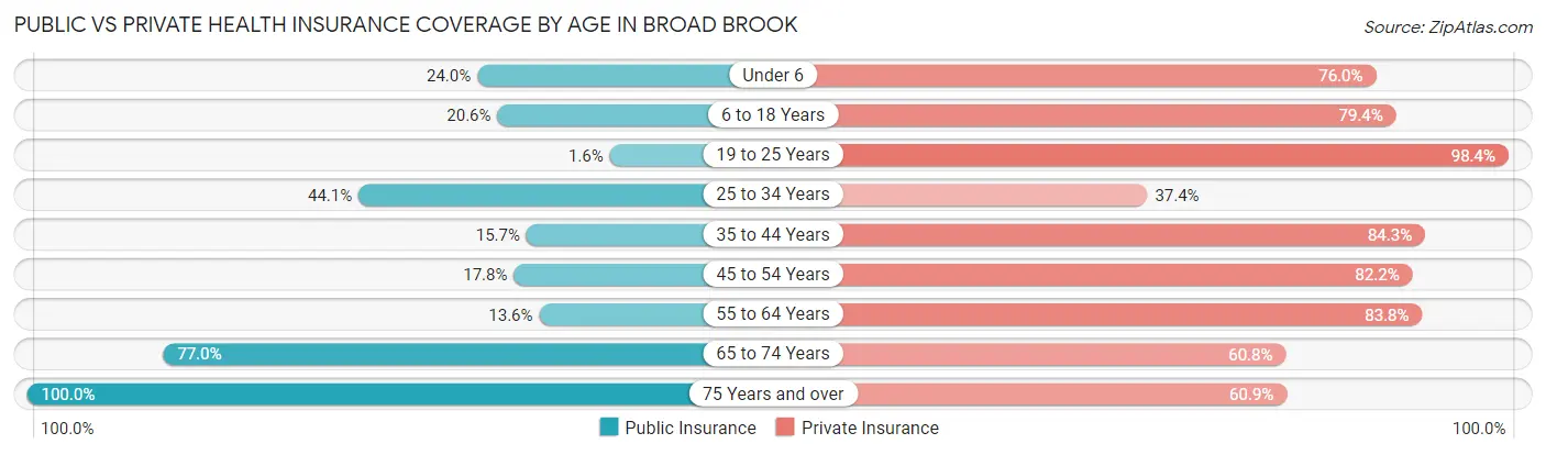 Public vs Private Health Insurance Coverage by Age in Broad Brook