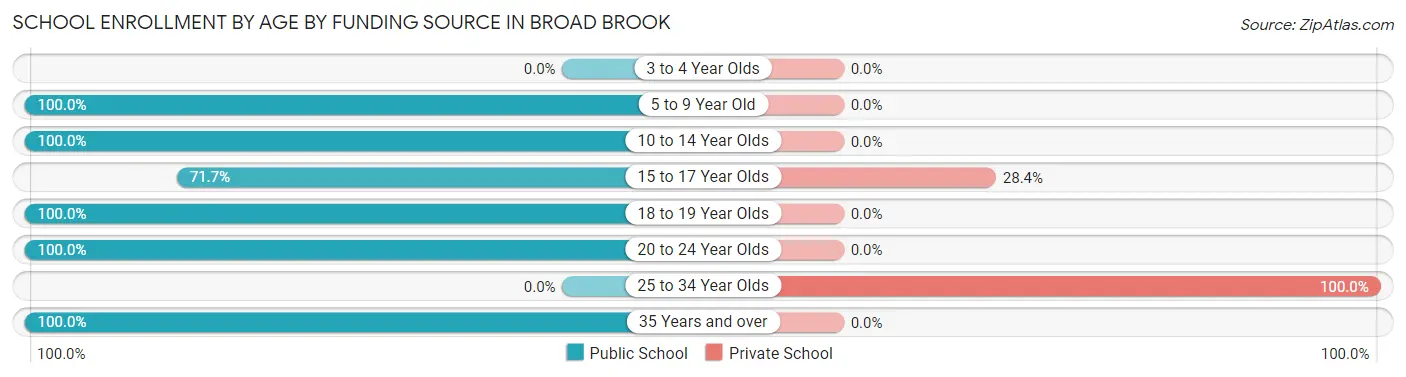 School Enrollment by Age by Funding Source in Broad Brook