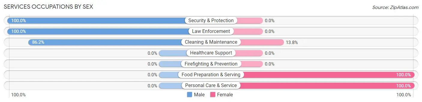 Services Occupations by Sex in Broad Brook