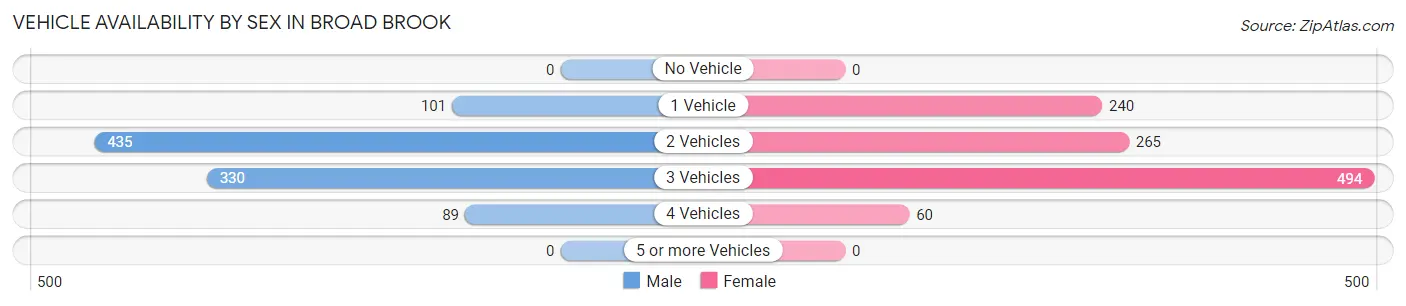 Vehicle Availability by Sex in Broad Brook