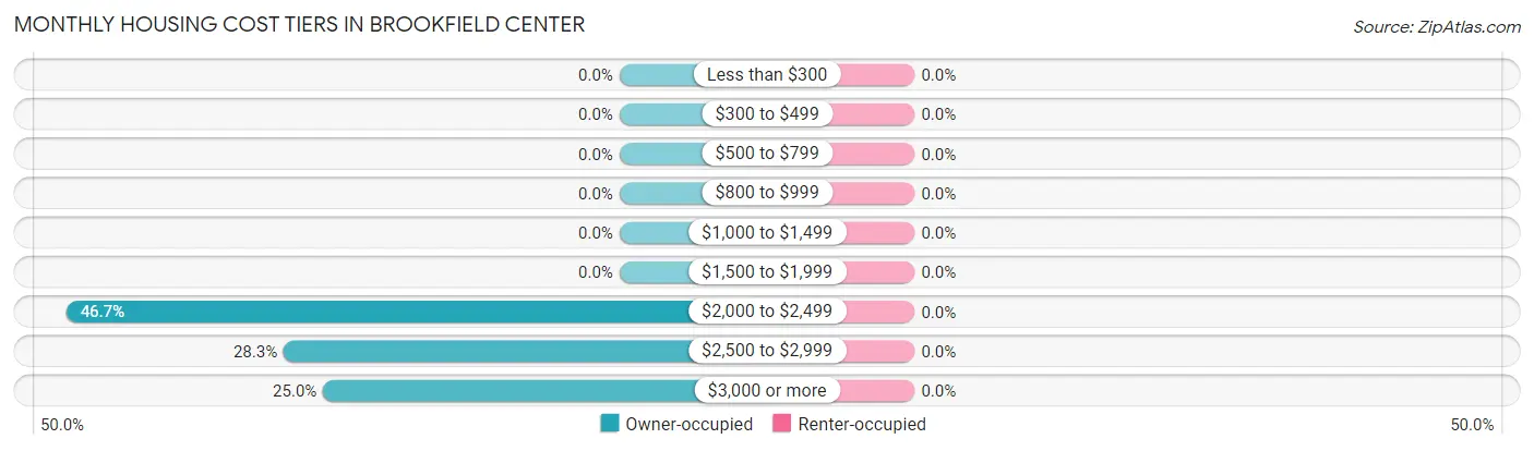 Monthly Housing Cost Tiers in Brookfield Center