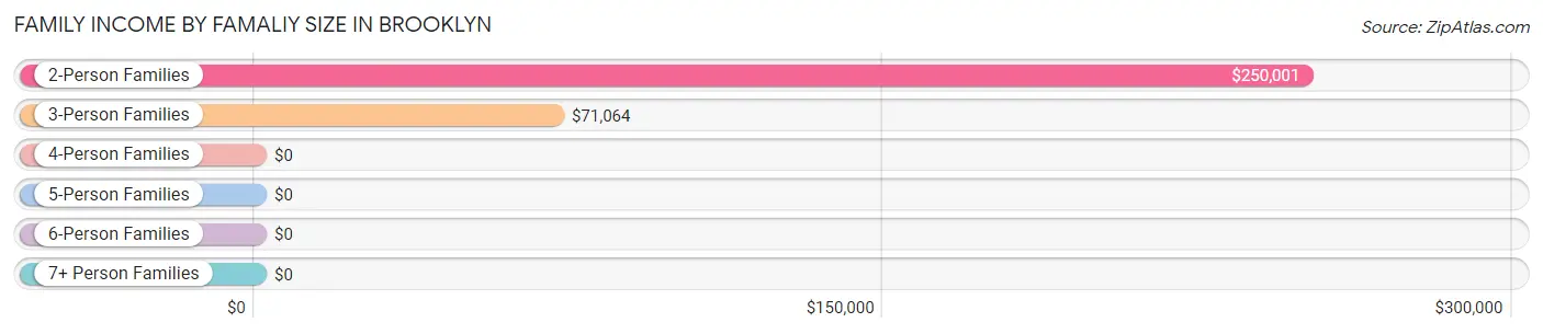 Family Income by Famaliy Size in Brooklyn