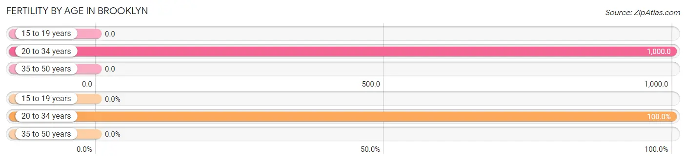 Female Fertility by Age in Brooklyn